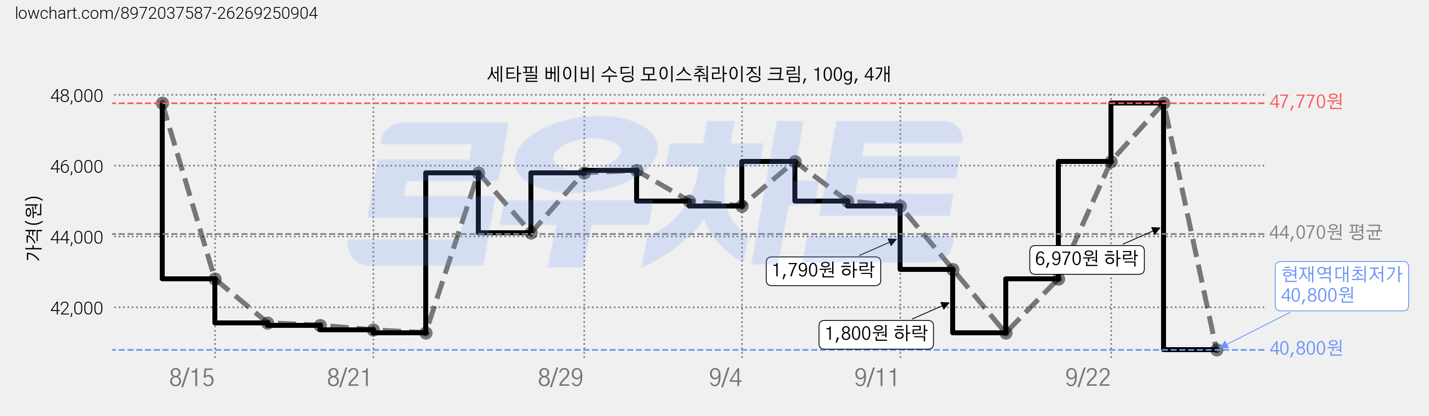 세타필 베이비 수딩 모이스춰라이징 크림, 100g, 4개 가격 변동 차트, 현재가 40,800원, 역대최저가