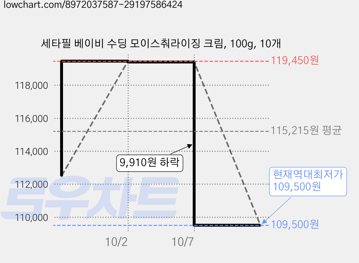 세타필 베이비 수딩 모이스춰라이징 크림, 100g, 10개 가격 변동 차트, 현재가 109,500원, 역대최저가