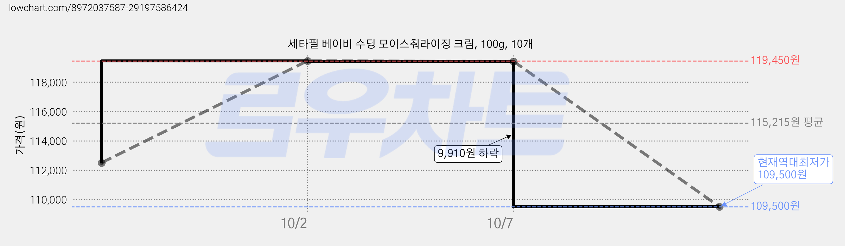 세타필 베이비 수딩 모이스춰라이징 크림, 100g, 10개 가격 변동 차트, 현재가 109,500원, 역대최저가