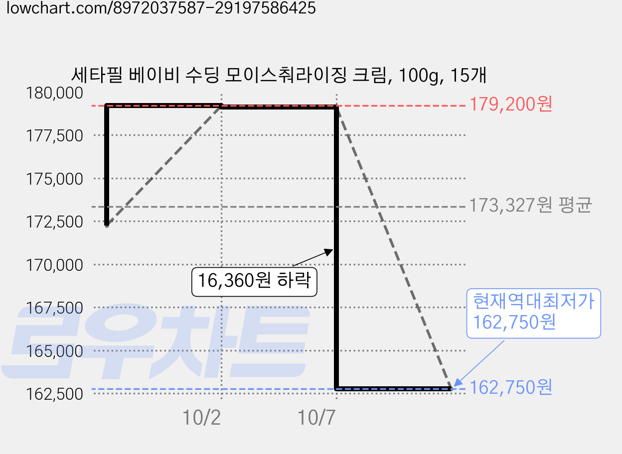 세타필 베이비 수딩 모이스춰라이징 크림, 100g, 15개 가격 변동 차트, 현재가 162,750원, 역대최저가