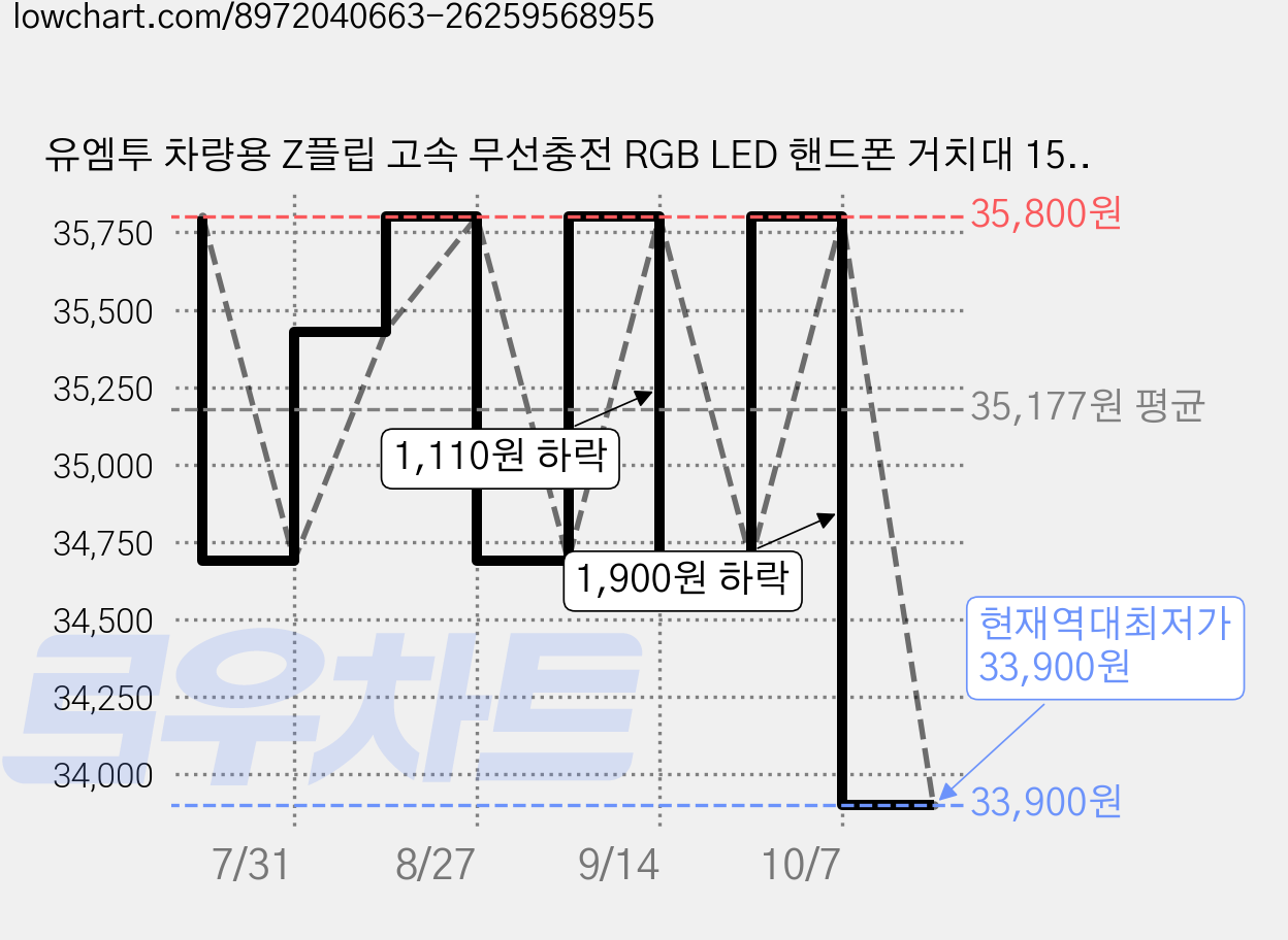 유엠투 차량용 Z플립 고속 무선충전 RGB LED 핸드폰 거치대 15W, 블랙, UMWH-CAR1LED 가격 변동 차트, 현재가 33,900원, 역대최저가