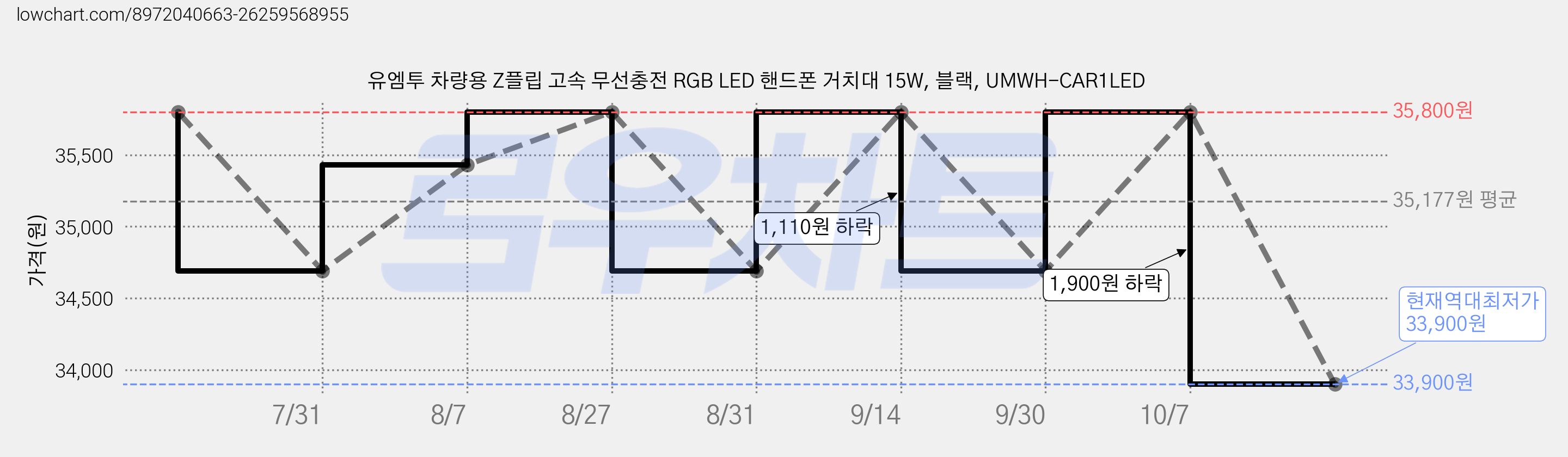 유엠투 차량용 Z플립 고속 무선충전 RGB LED 핸드폰 거치대 15W, 블랙, UMWH-CAR1LED 가격 변동 차트, 현재가 33,900원, 역대최저가