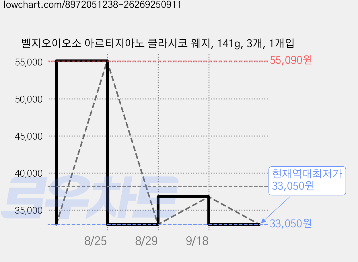 벨지오이오소 아르티지아노 클라시코 웨지, 141g, 3개, 1개입 가격 변동 차트, 현재가 33,050원, 역대최저가