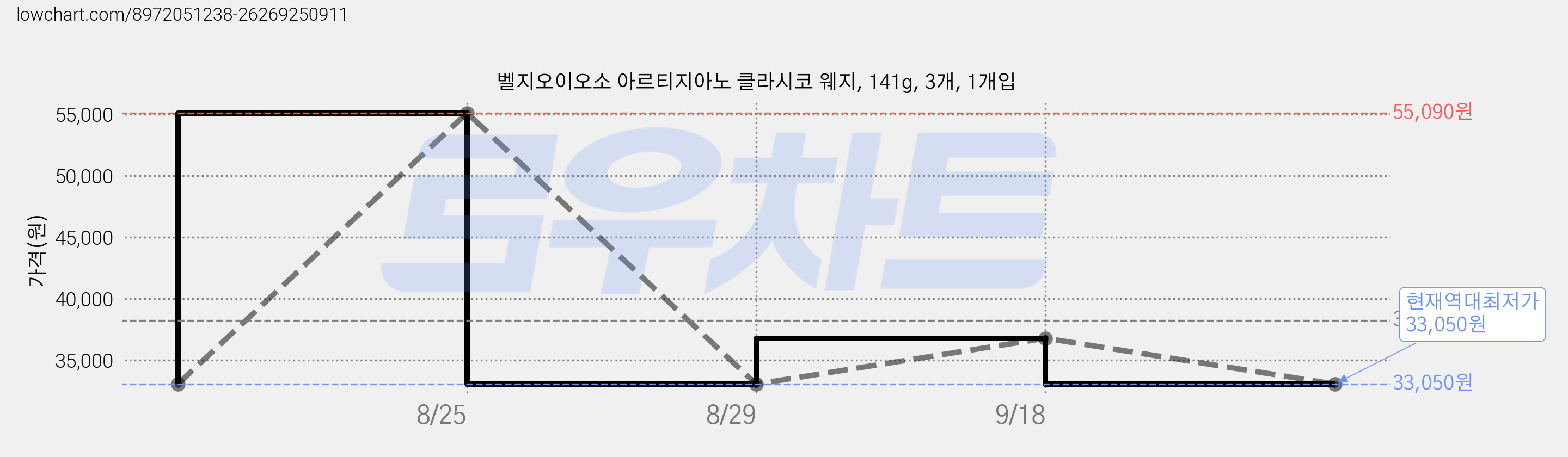 벨지오이오소 아르티지아노 클라시코 웨지, 141g, 3개, 1개입 가격 변동 차트, 현재가 33,050원, 역대최저가