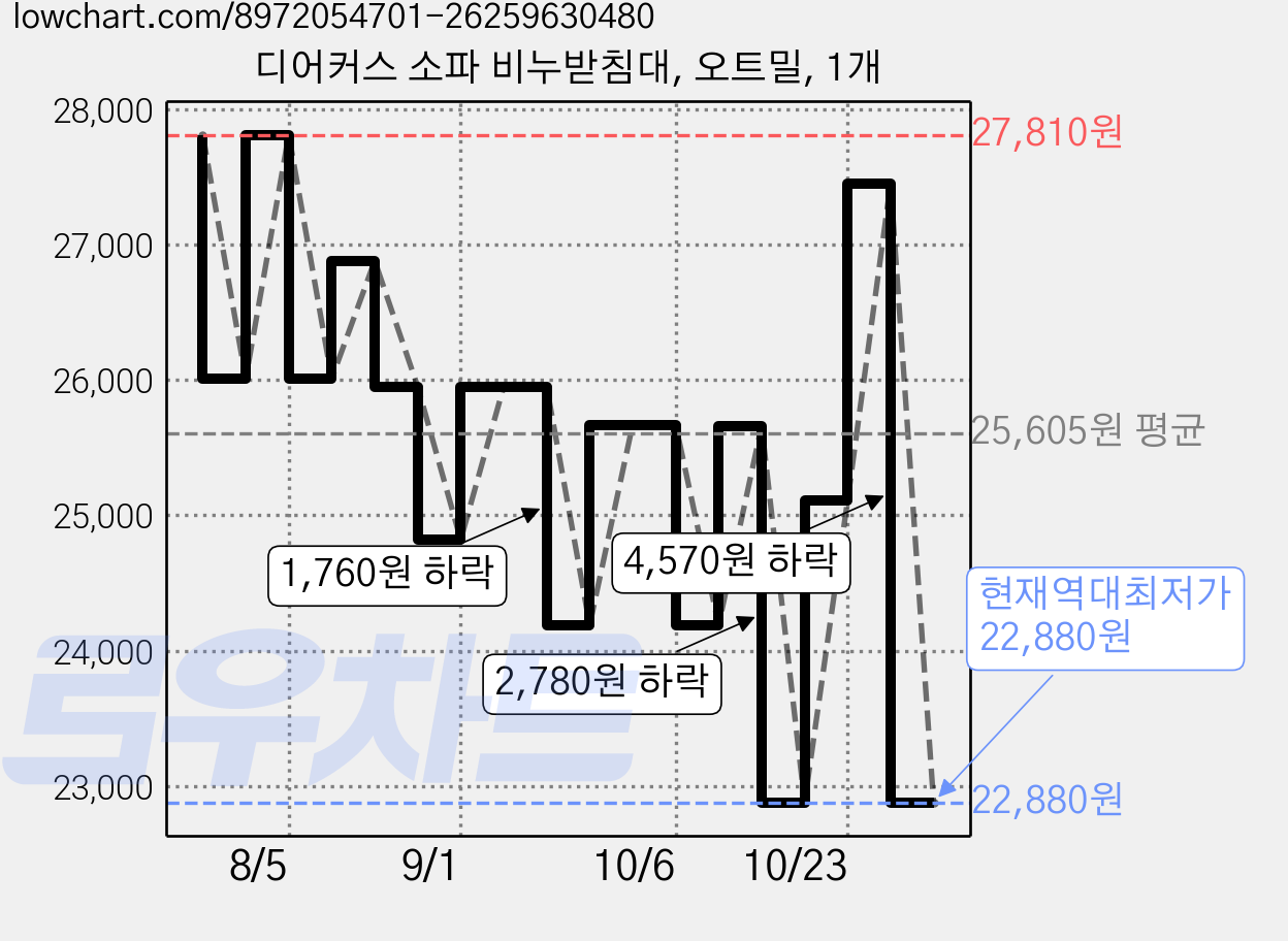디어커스 소파 비누받침대, 오트밀, 1개 가격 변동 차트, 현재가 22,880원, 역대최저가