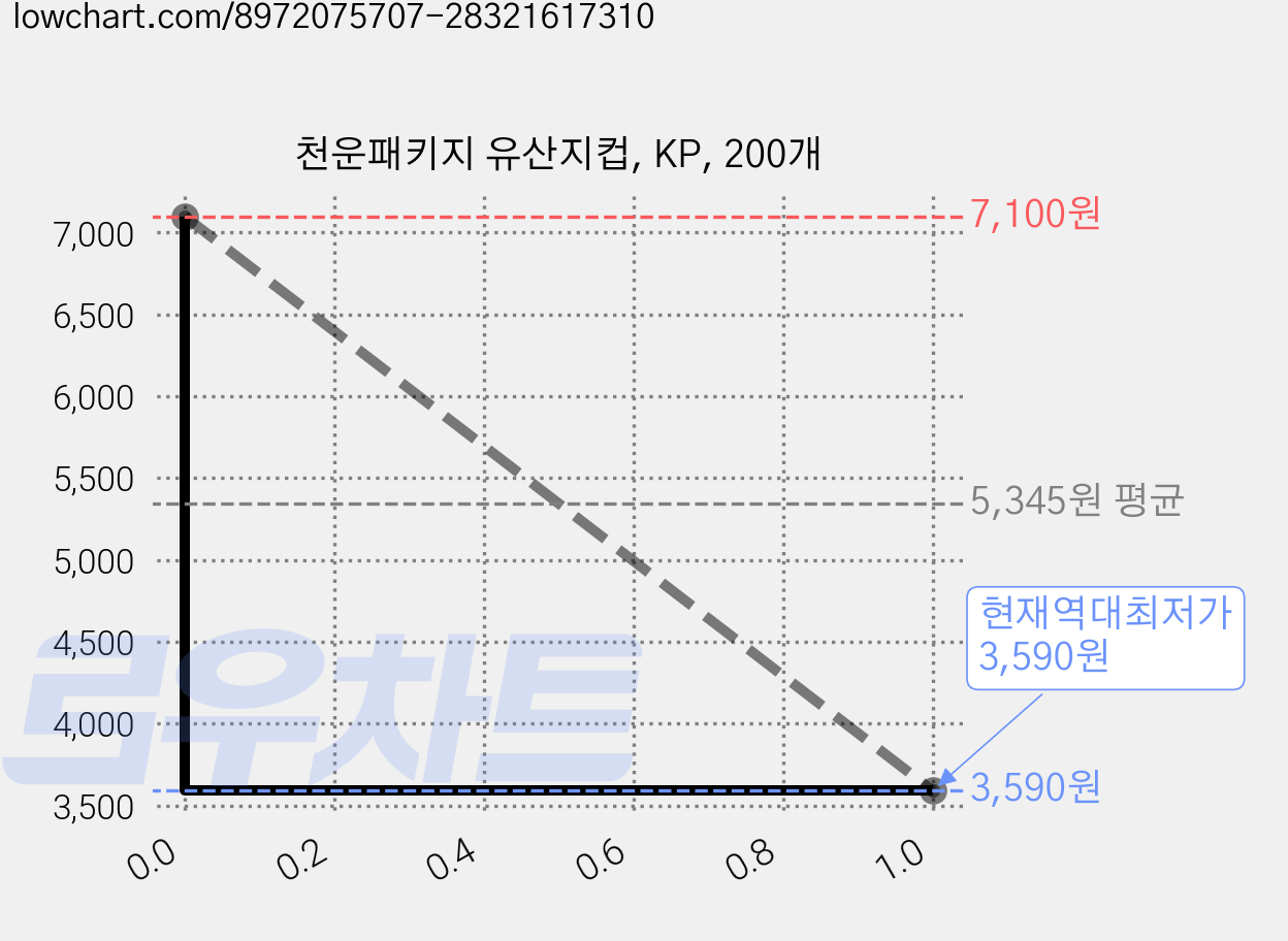 천운패키지 유산지컵, KP, 200개 가격 변동 차트, 현재가 3,590원, 역대최저가