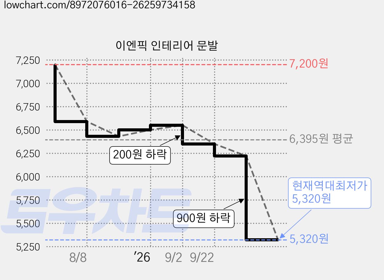 이엔픽 인테리어 문발 가격 변동 차트, 현재가 5,320원, 역대최저가