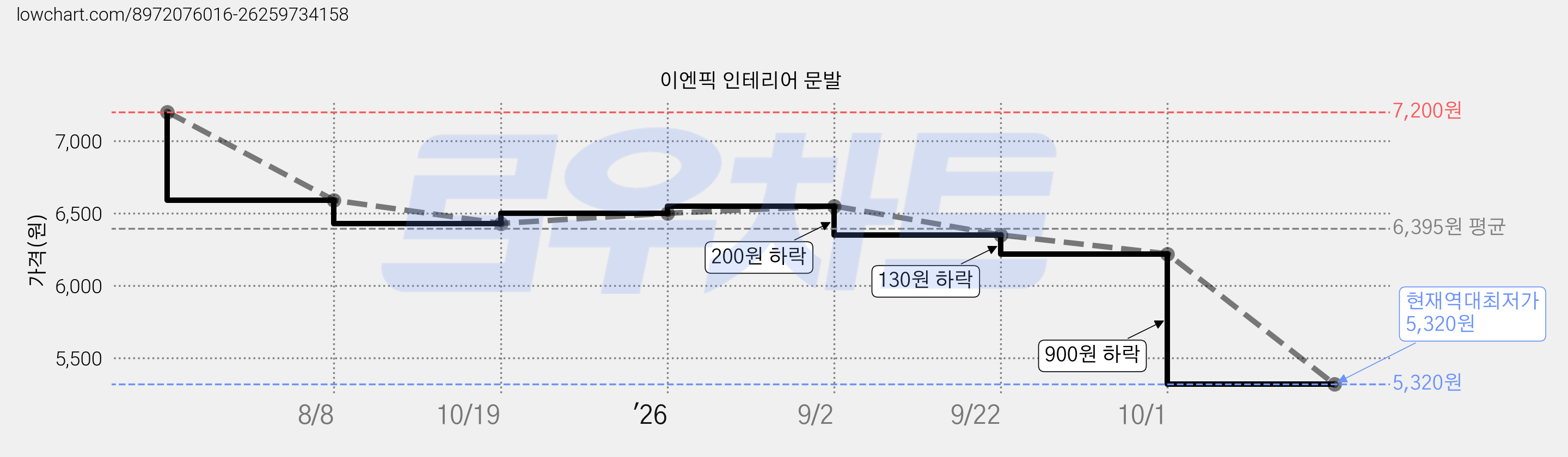 이엔픽 인테리어 문발 가격 변동 차트, 현재가 5,320원, 역대최저가