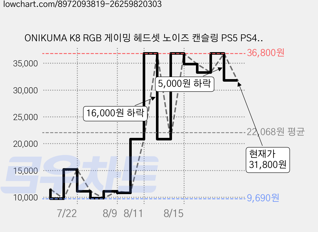 ONIKUMA K8 RGB 게이밍 헤드셋 노이즈 캔슬링 PS5 PS4 Switch Xbox PC 휴대폰, 블랙 가격 변동 차트, 현재가 31,800원, 관측 최저가 9,690원