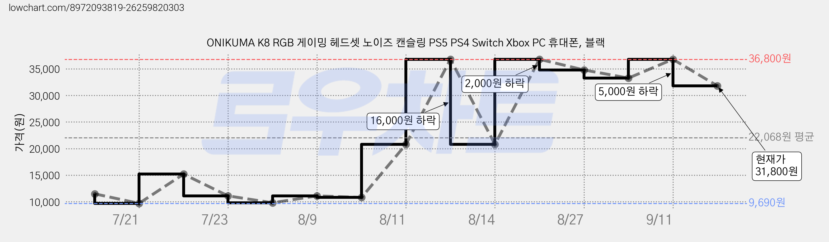 ONIKUMA K8 RGB 게이밍 헤드셋 노이즈 캔슬링 PS5 PS4 Switch Xbox PC 휴대폰, 블랙 가격 변동 차트, 현재가 31,800원, 관측 최저가 9,690원
