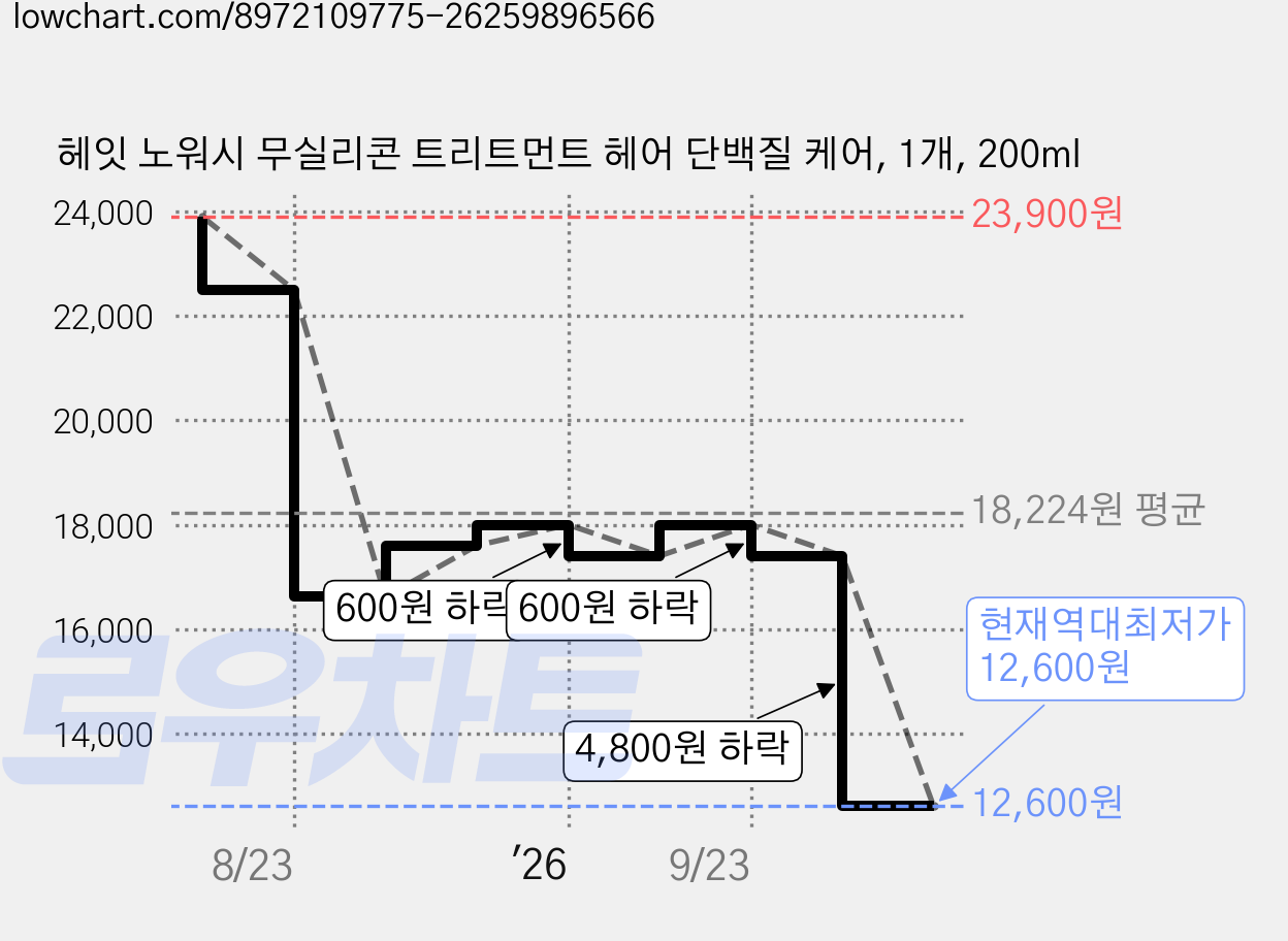 헤잇 노워시 무실리콘 트리트먼트 헤어 단백질 케어, 1개, 200ml 가격 변동 차트, 현재가 12,600원, 역대최저가