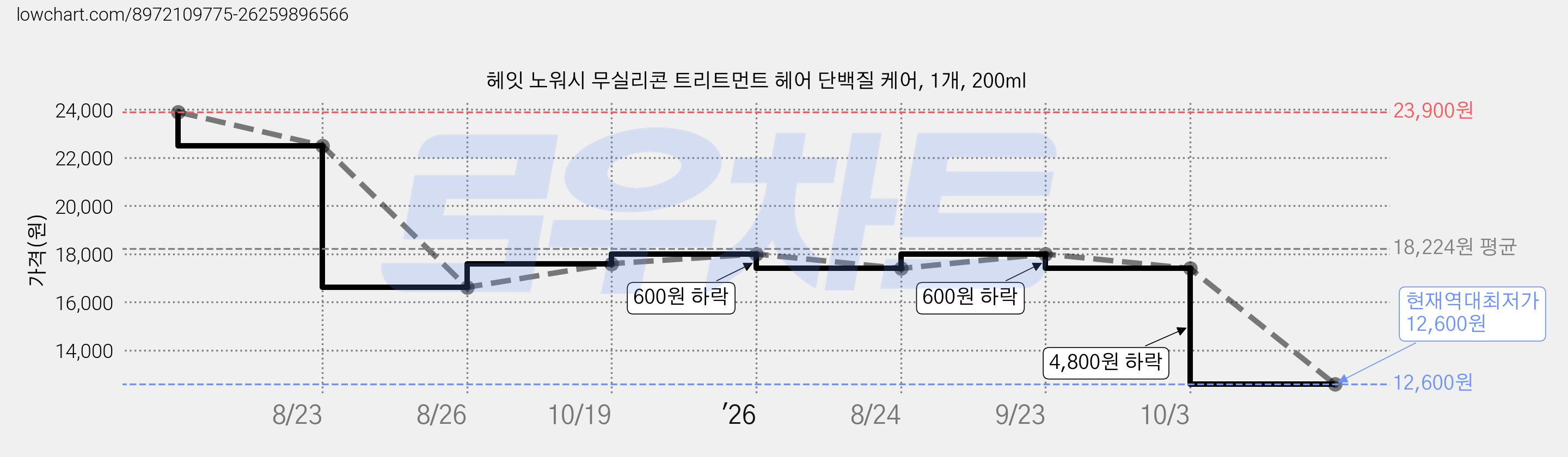 헤잇 노워시 무실리콘 트리트먼트 헤어 단백질 케어, 1개, 200ml 가격 변동 차트, 현재가 12,600원, 역대최저가