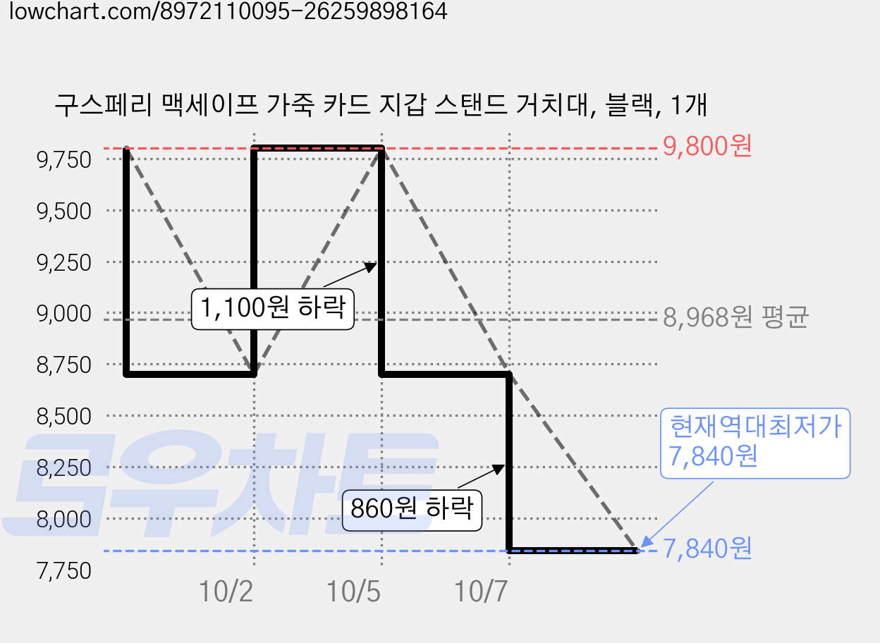 구스페리 맥세이프 가죽 카드 지갑 스탠드 거치대, 블랙, 1개 가격 변동 차트, 현재가 7,840원, 역대최저가