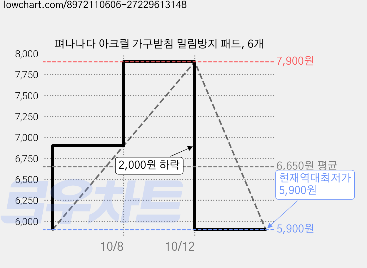 펴나나다 아크릴 가구받침 밀림방지 패드, 6개 가격 변동 차트, 현재가 5,900원, 역대최저가