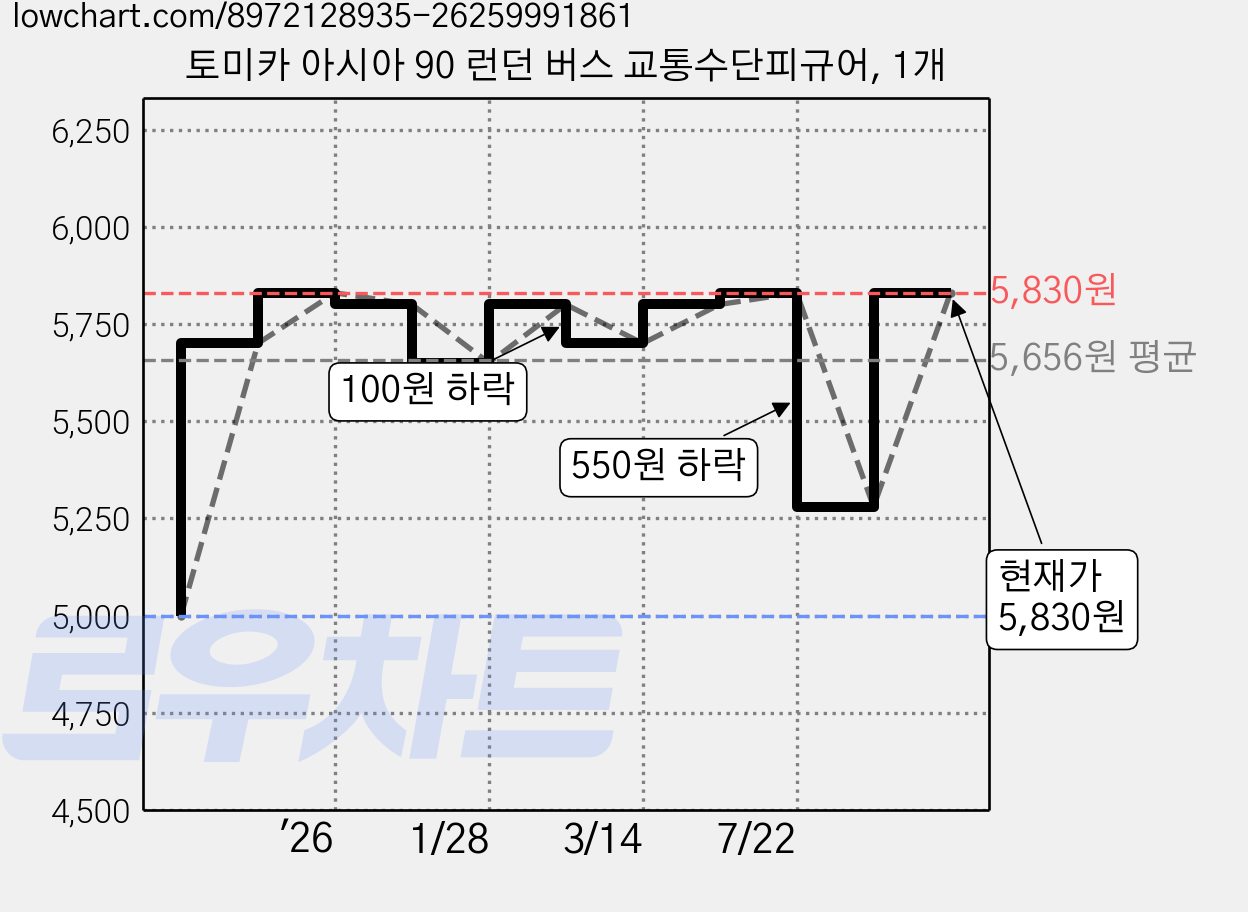 토미카 아시아 90 런던 버스 교통수단피규어, 1개 가격 변동 차트, 현재가 5,830원, 관측 최저가 5,000원