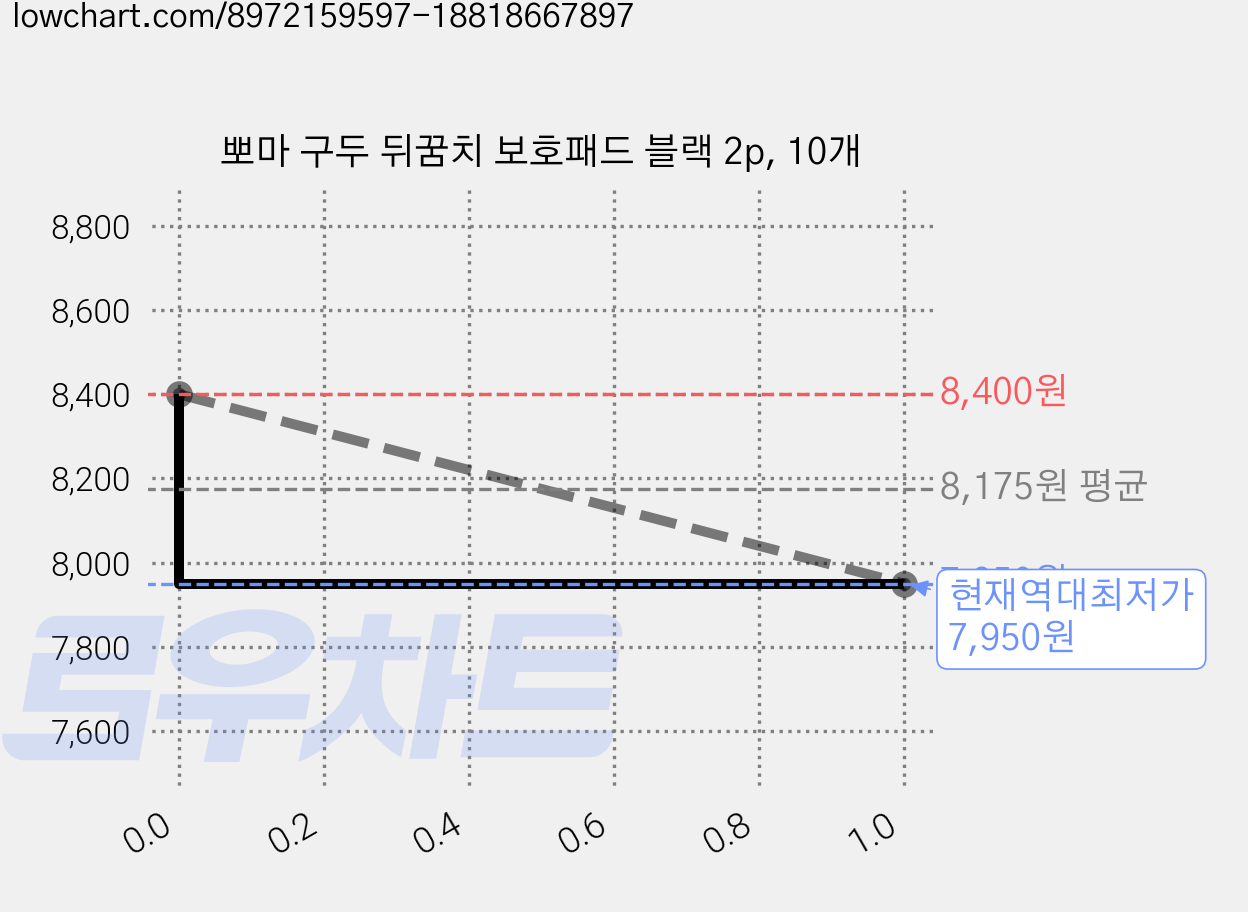 뽀마 구두 뒤꿈치 보호패드 블랙 2p, 10개 가격 변동 차트, 현재가 7,950원, 역대최저가