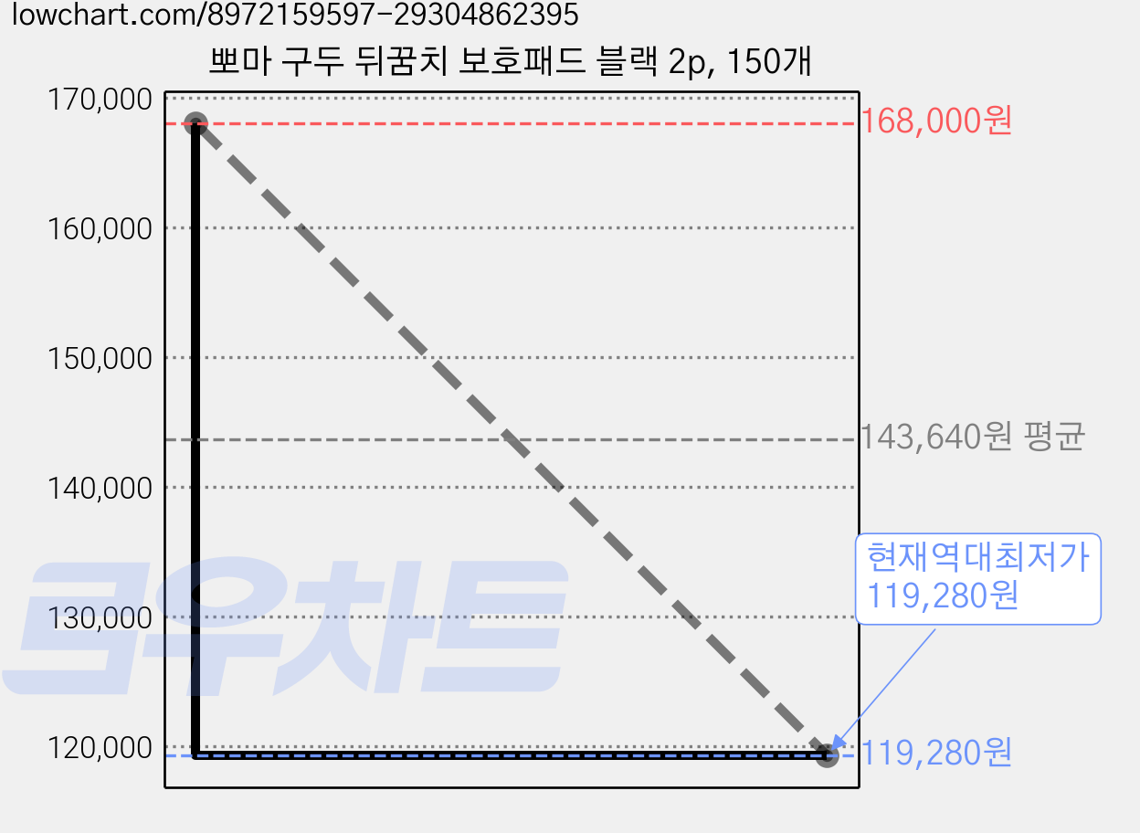 뽀마 구두 뒤꿈치 보호패드 블랙 2p, 150개 가격 변동 차트, 현재가 119,280원, 역대최저가