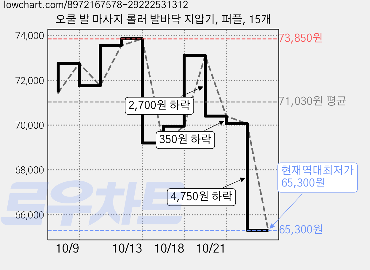 오쿨 발 마사지 롤러 발바닥 지압기, 퍼플, 15개 가격 변동 차트, 현재가 65,300원, 역대최저가