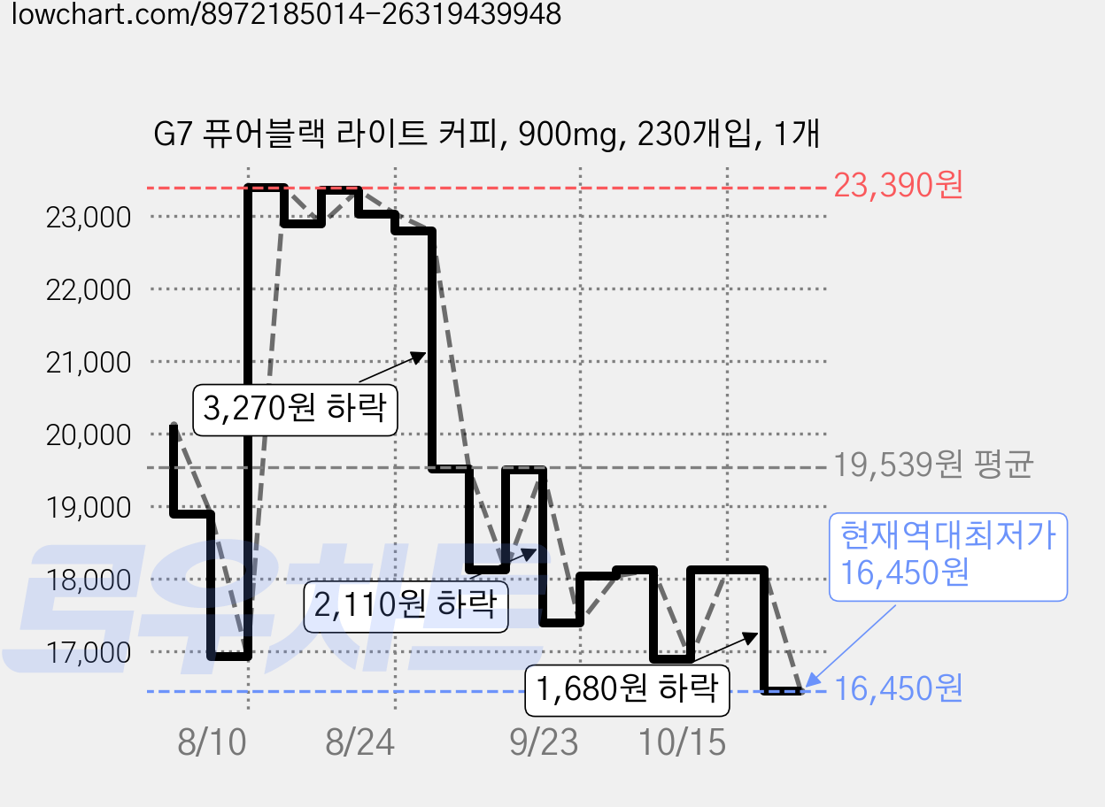 G7 퓨어블랙 라이트 커피, 900mg, 230개입, 1개 가격 변동 차트, 현재가 16,450원, 역대최저가