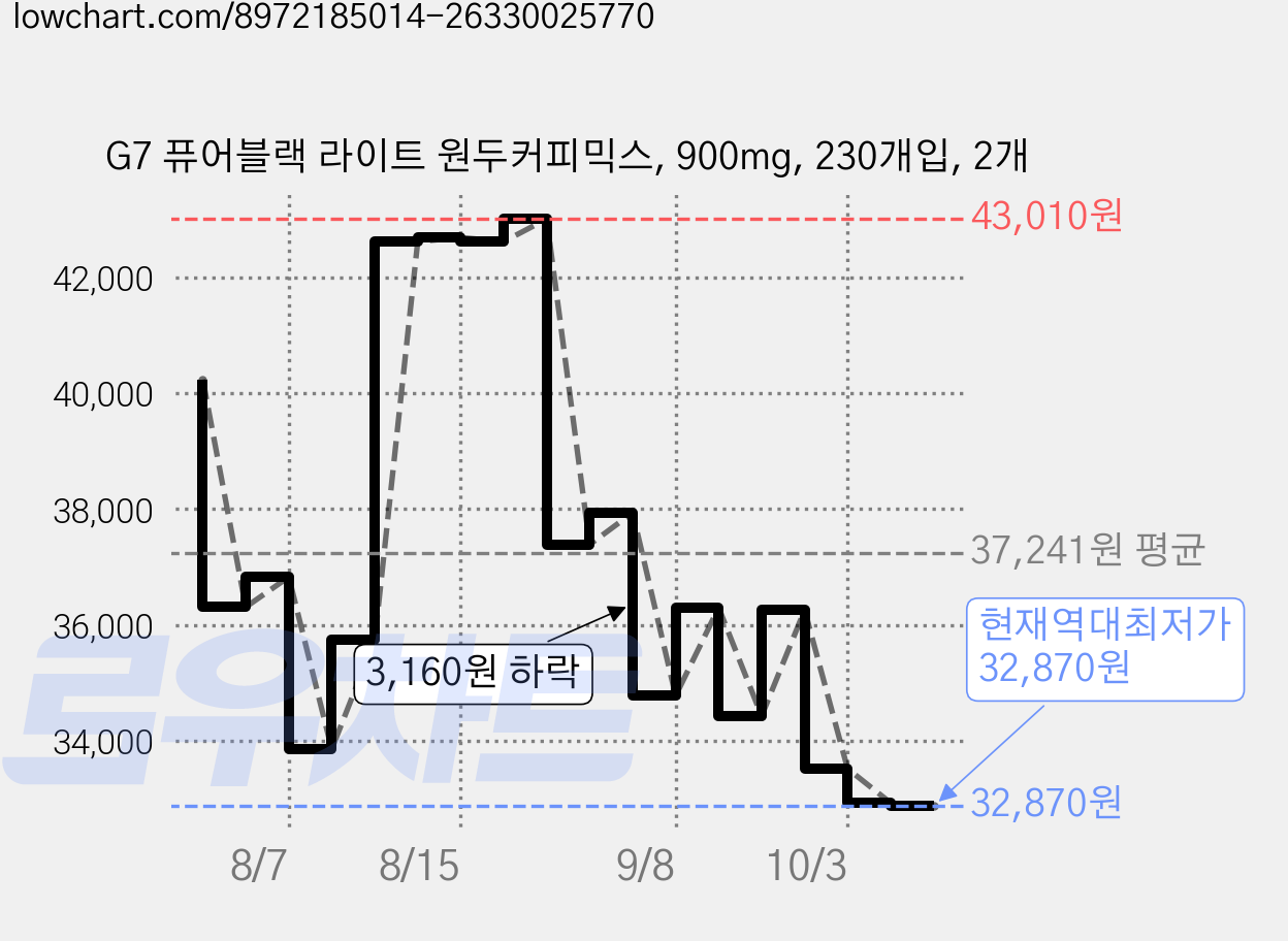 G7 퓨어블랙 라이트 원두커피믹스, 900mg, 230개입, 2개 가격 변동 차트, 현재가 32,870원, 역대최저가