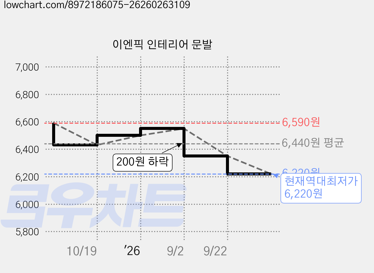 이엔픽 인테리어 문발 가격 변동 차트, 현재가 6,220원, 역대최저가