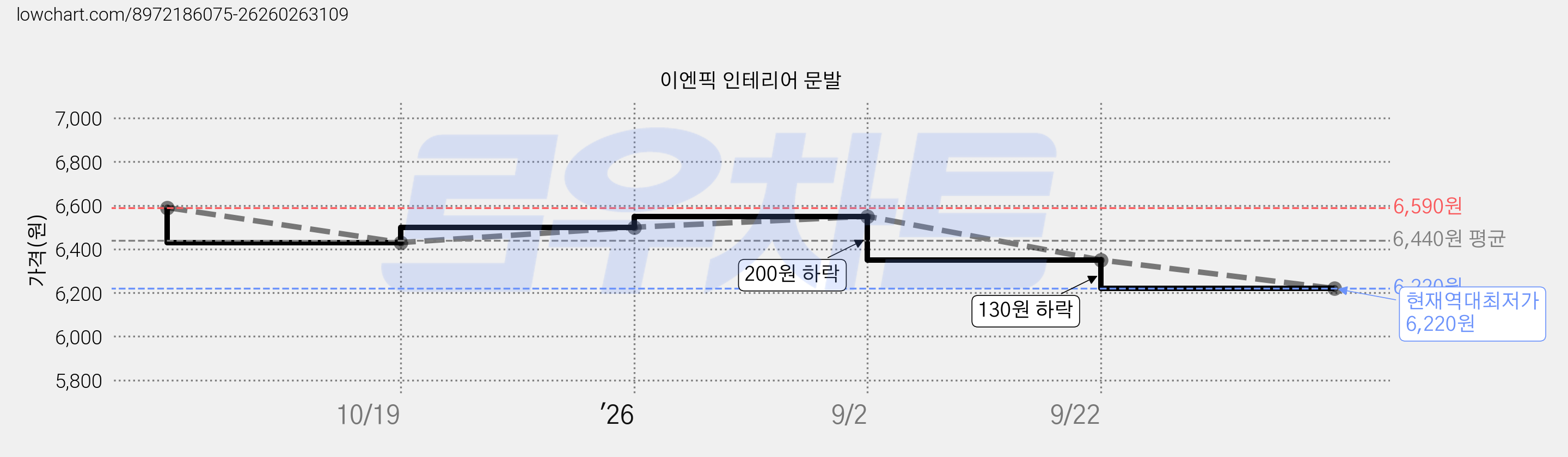 이엔픽 인테리어 문발 가격 변동 차트, 현재가 6,220원, 역대최저가