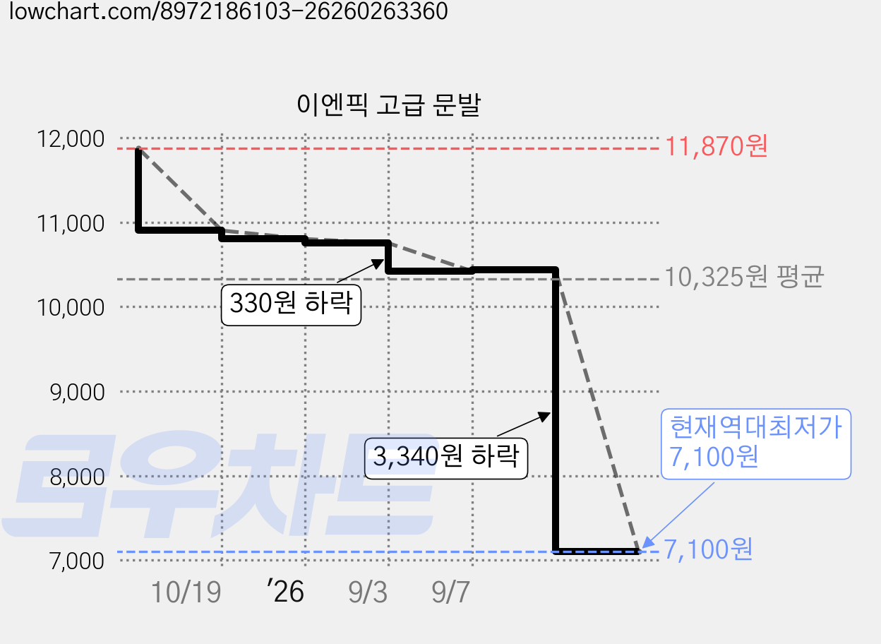 이엔픽 고급 문발 가격 변동 차트, 현재가 7,100원, 역대최저가