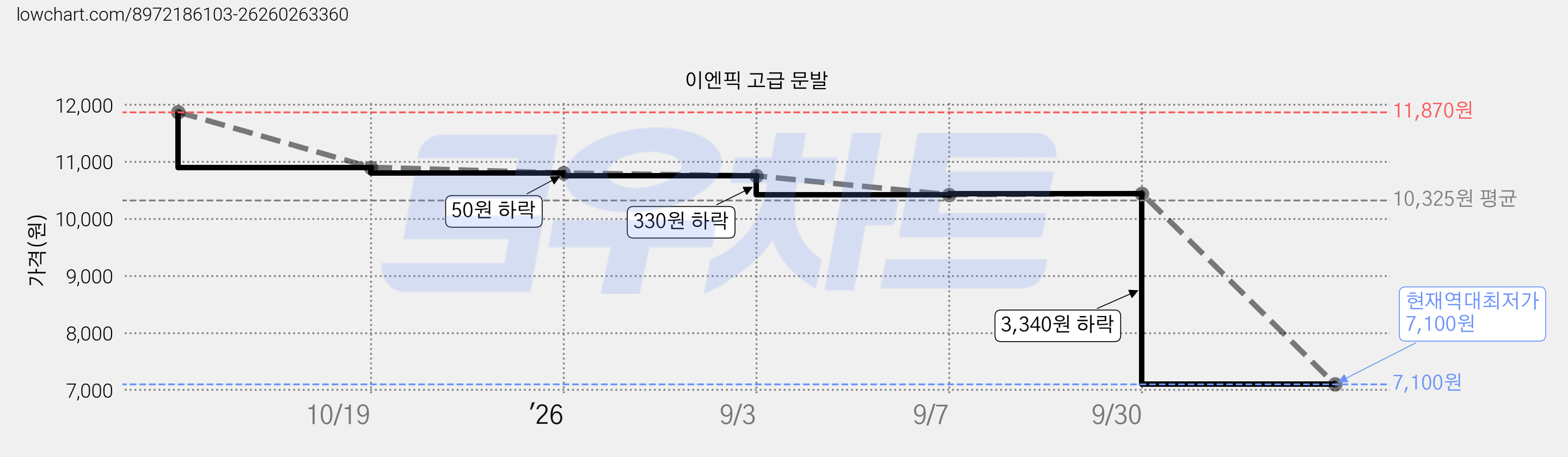 이엔픽 고급 문발 가격 변동 차트, 현재가 7,100원, 역대최저가