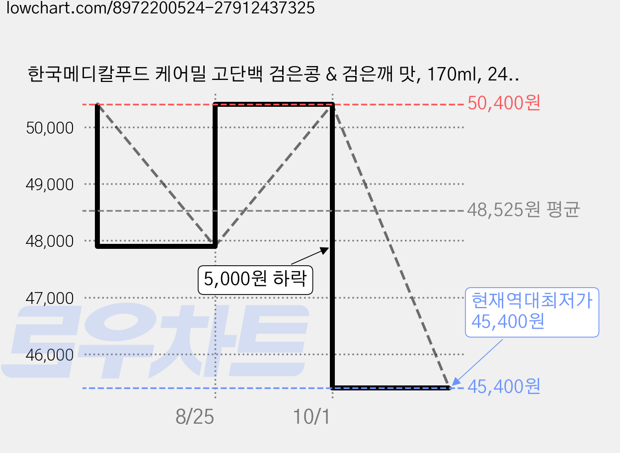 한국메디칼푸드 케어밀 고단백 검은콩 & 검은깨 맛, 170ml, 24개 가격 변동 차트, 현재가 45,400원, 역대최저가