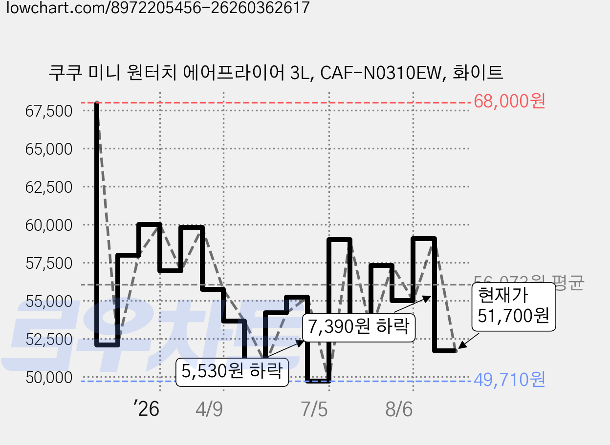쿠쿠 미니 원터치 에어프라이어 3L, CAF-N0310EW, 화이트 가격 변동 차트, 현재가 51,700원, 관측 최저가 49,710원