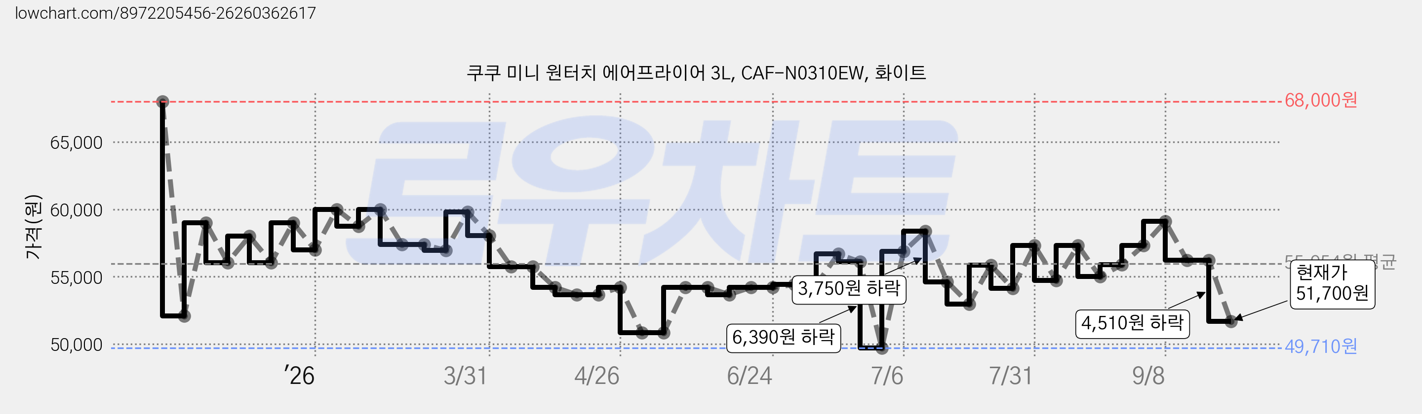 쿠쿠 미니 원터치 에어프라이어 3L, CAF-N0310EW, 화이트 가격 변동 차트, 현재가 51,700원, 관측 최저가 49,710원