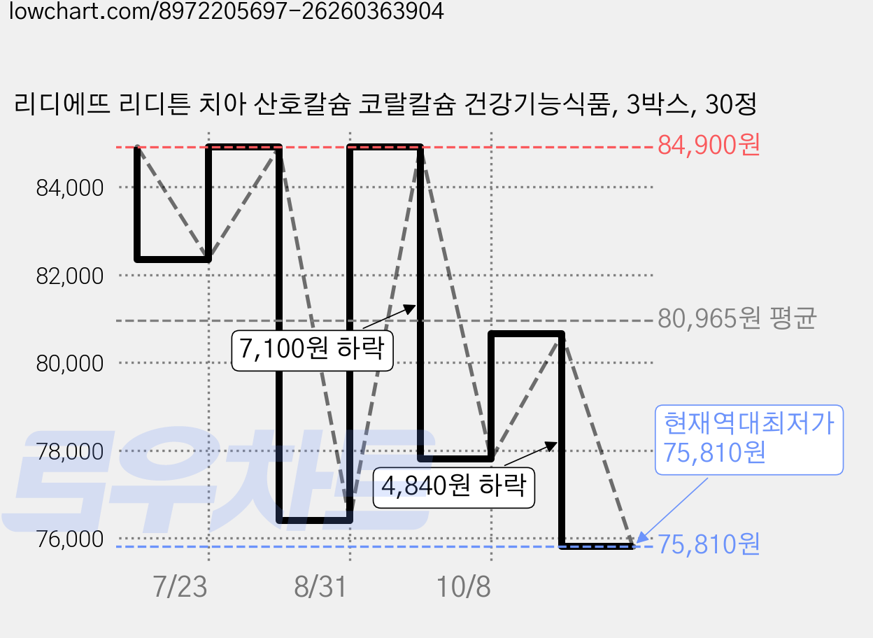 리디에뜨 리디튼 치아 산호칼슘 코랄칼슘 건강기능식품, 3박스, 30정 가격 변동 차트, 현재가 75,810원, 역대최저가