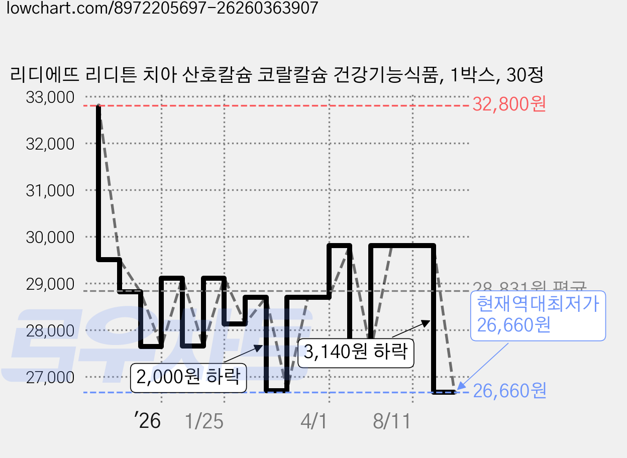 리디에뜨 리디튼 치아 산호칼슘 코랄칼슘 건강기능식품, 1박스, 30정 가격 변동 차트, 현재가 26,660원, 역대최저가