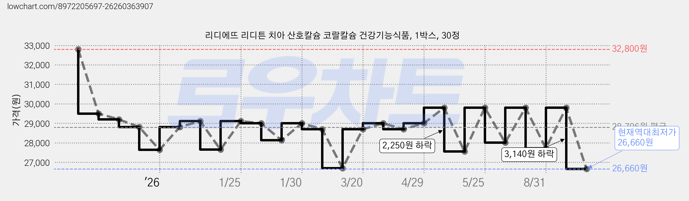 리디에뜨 리디튼 치아 산호칼슘 코랄칼슘 건강기능식품, 1박스, 30정 가격 변동 차트, 현재가 26,660원, 역대최저가