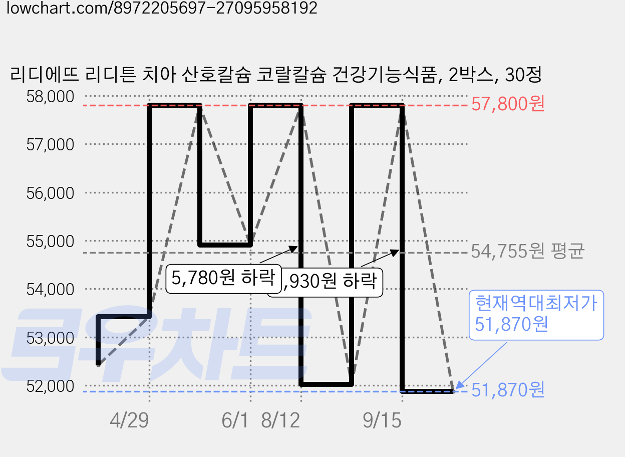 리디에뜨 리디튼 치아 산호칼슘 코랄칼슘 건강기능식품, 2박스, 30정 가격 변동 차트, 현재가 51,870원, 역대최저가