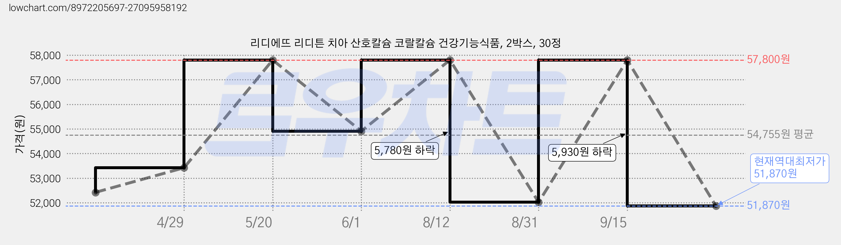 리디에뜨 리디튼 치아 산호칼슘 코랄칼슘 건강기능식품, 2박스, 30정 가격 변동 차트, 현재가 51,870원, 역대최저가