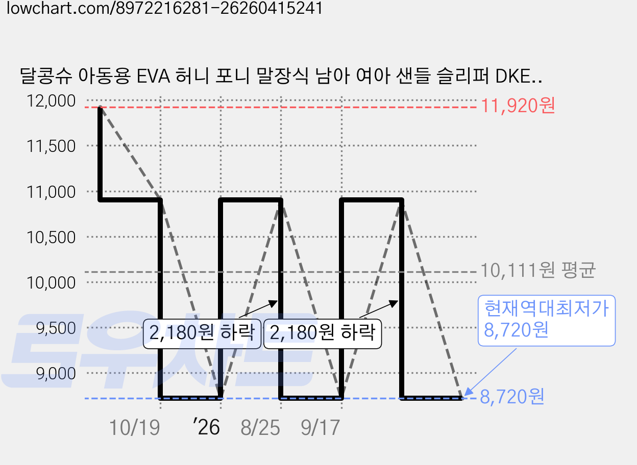 달콩슈 아동용 EVA 허니 포니 말장식 남아 여아 샌들 슬리퍼 DKE131 가격 변동 차트, 현재가 8,720원, 역대최저가