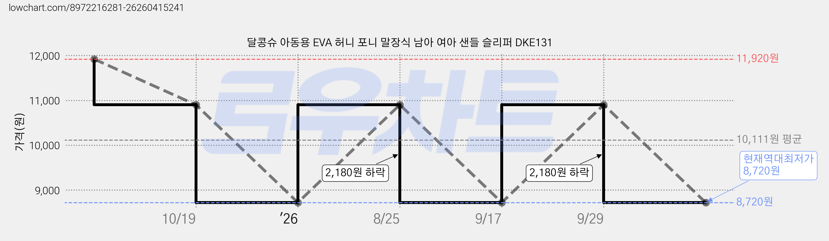 달콩슈 아동용 EVA 허니 포니 말장식 남아 여아 샌들 슬리퍼 DKE131 가격 변동 차트, 현재가 8,720원, 역대최저가