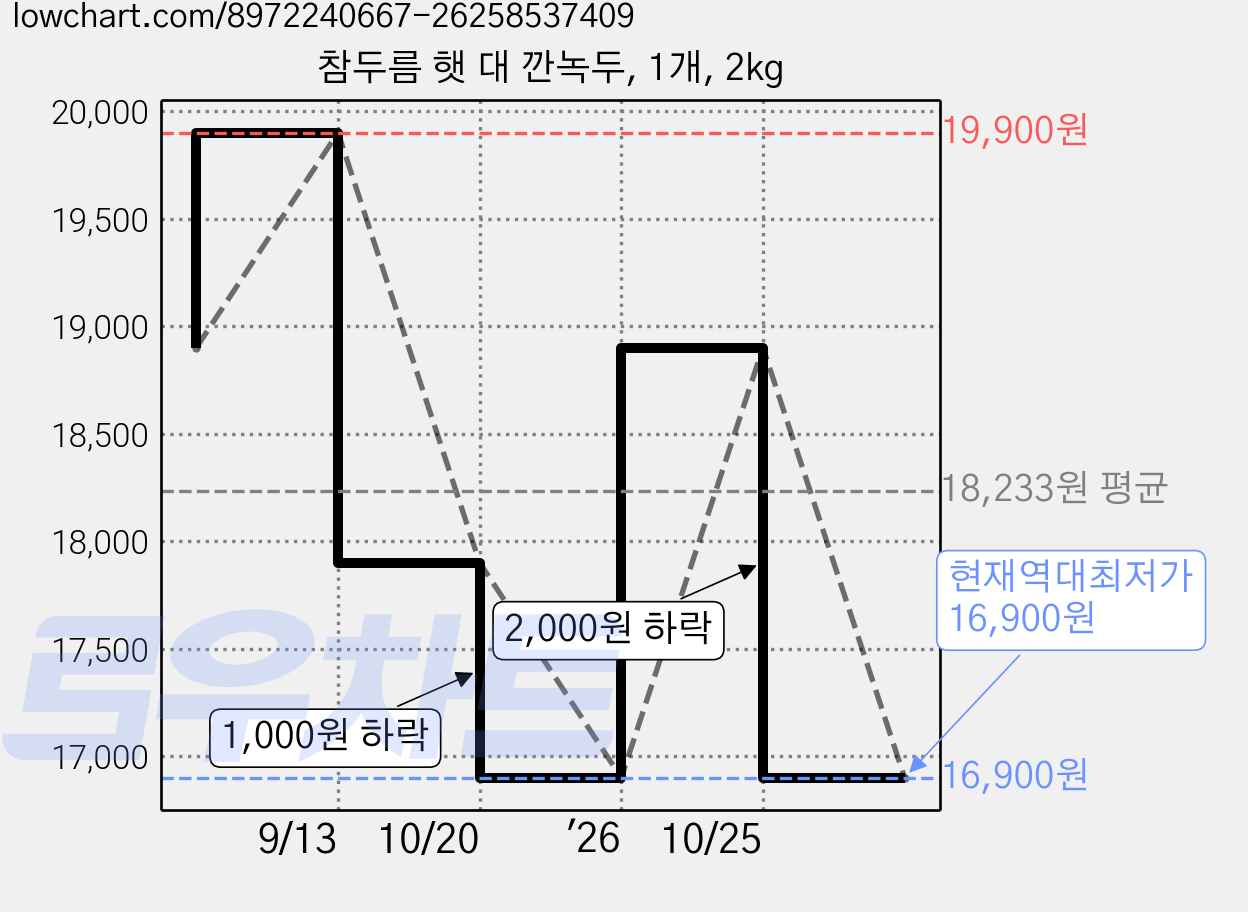 참두름 햇 대 깐녹두, 1개, 2kg 가격 변동 차트, 현재가 16,900원, 역대최저가