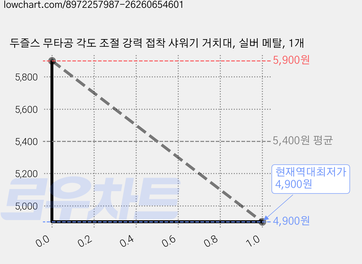 두즐스 무타공 각도 조절 강력 접착 샤워기 거치대, 실버 메탈, 1개 가격 변동 차트, 현재가 4,900원, 역대최저가