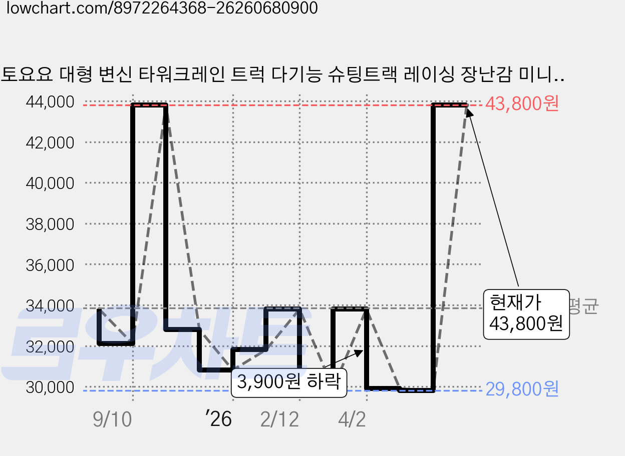 토요요 대형 변신 타워크레인 트럭 다기능 슈팅트랙 레이싱 장난감 미니카 주차장 놀이 수납 세트, 레드, 1개 가격 변동 차트, 현재가 29,800원, 역대최저가