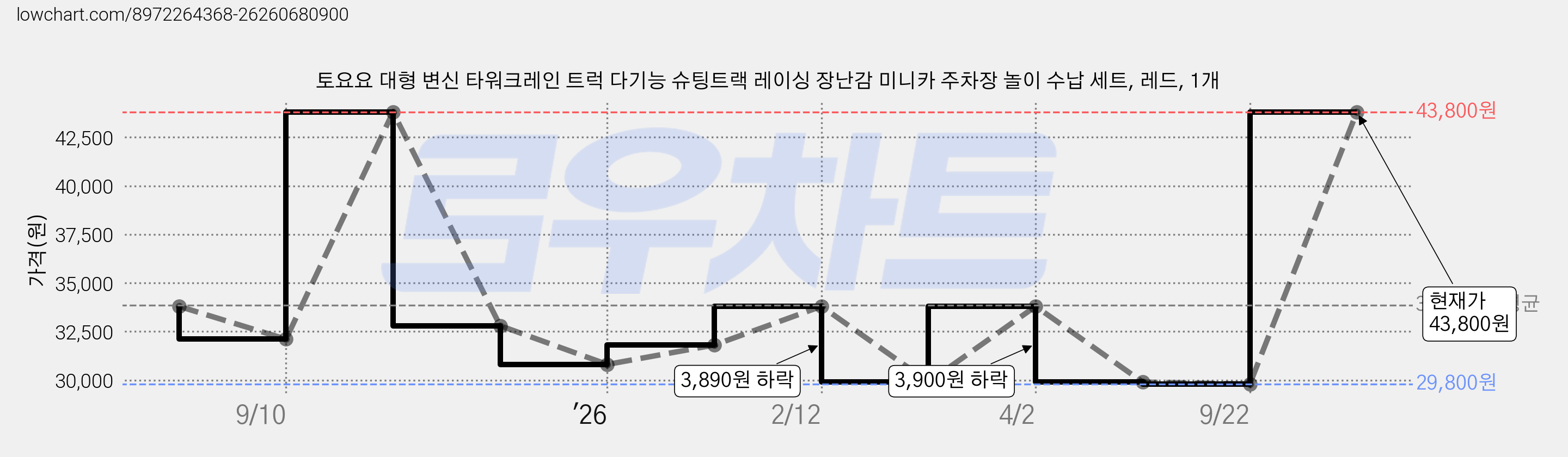 토요요 대형 변신 타워크레인 트럭 다기능 슈팅트랙 레이싱 장난감 미니카 주차장 놀이 수납 세트, 레드, 1개 가격 변동 차트, 현재가 29,800원, 역대최저가