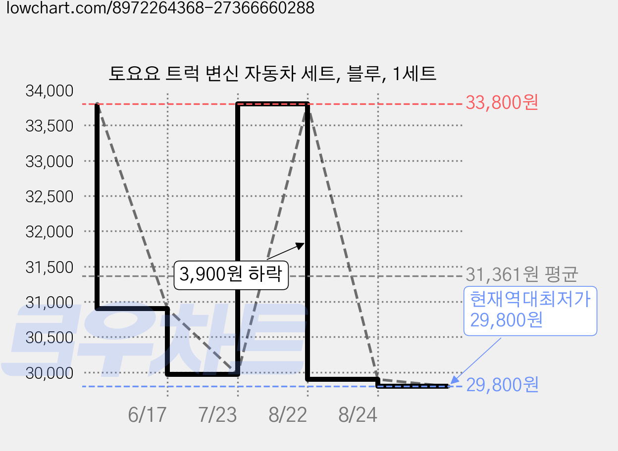 토요요 트럭 변신 자동차 세트, 블루, 1세트 가격 변동 차트, 현재가 29,800원, 역대최저가