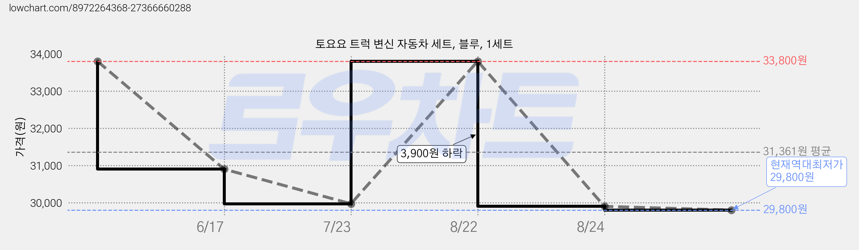토요요 트럭 변신 자동차 세트, 블루, 1세트 가격 변동 차트, 현재가 29,800원, 역대최저가
