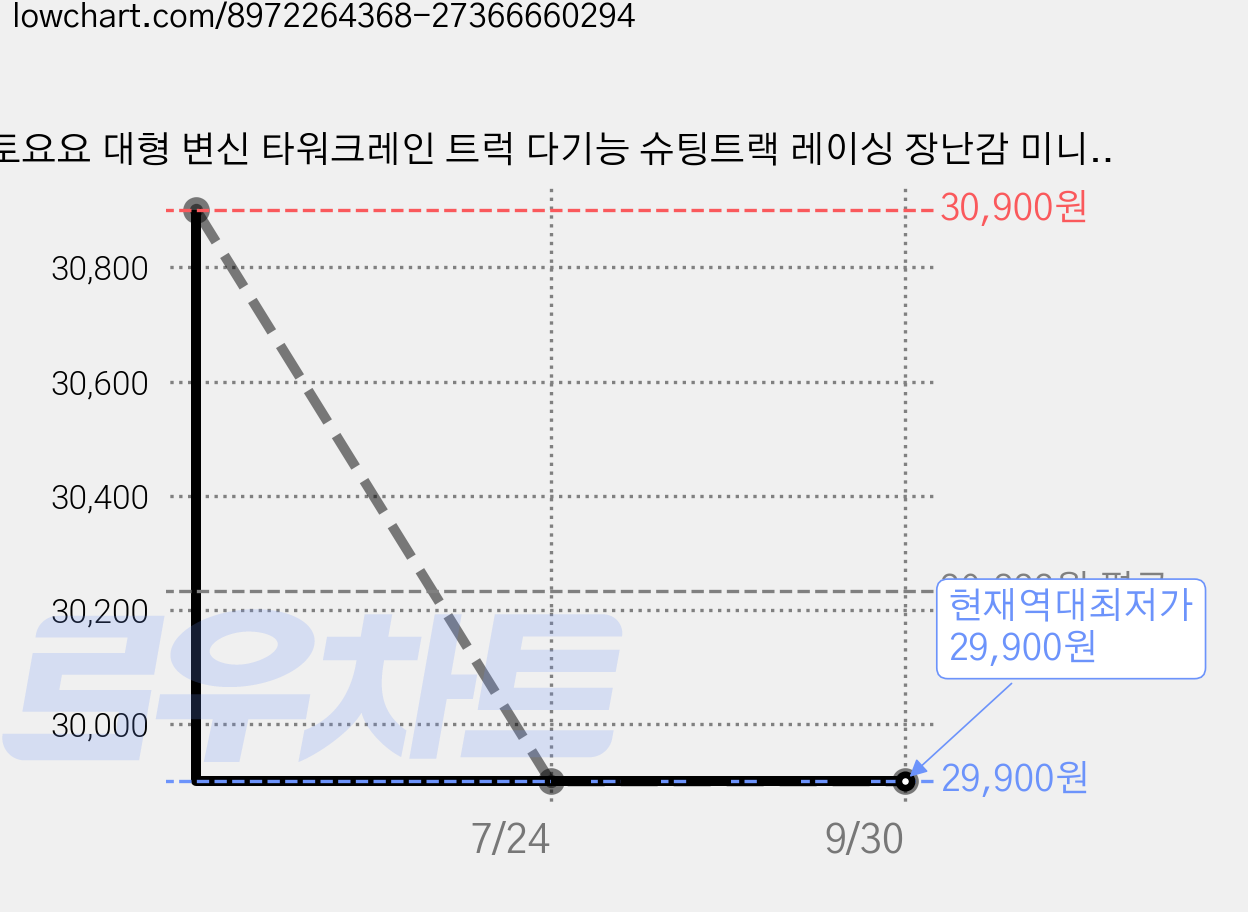 토요요 대형 변신 타워크레인 트럭 다기능 슈팅트랙 레이싱 장난감 미니카 주차장 놀이 수납 세트, 레드, 1개 가격 변동 차트, 현재가 29,900원, 역대최저가