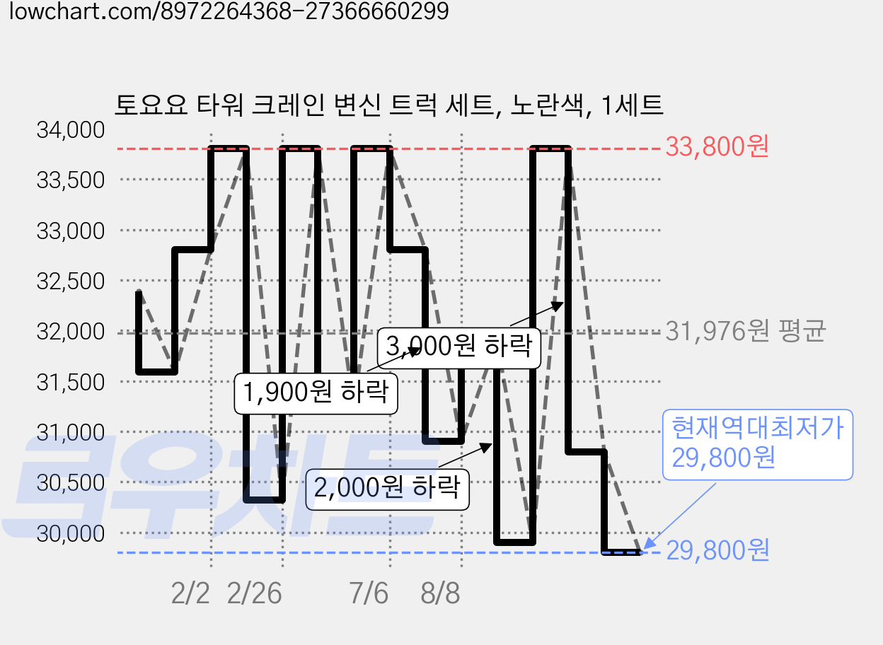 토요요 타워 크레인 변신 트럭 세트, 노란색, 1세트 가격 변동 차트, 현재가 29,800원, 역대최저가