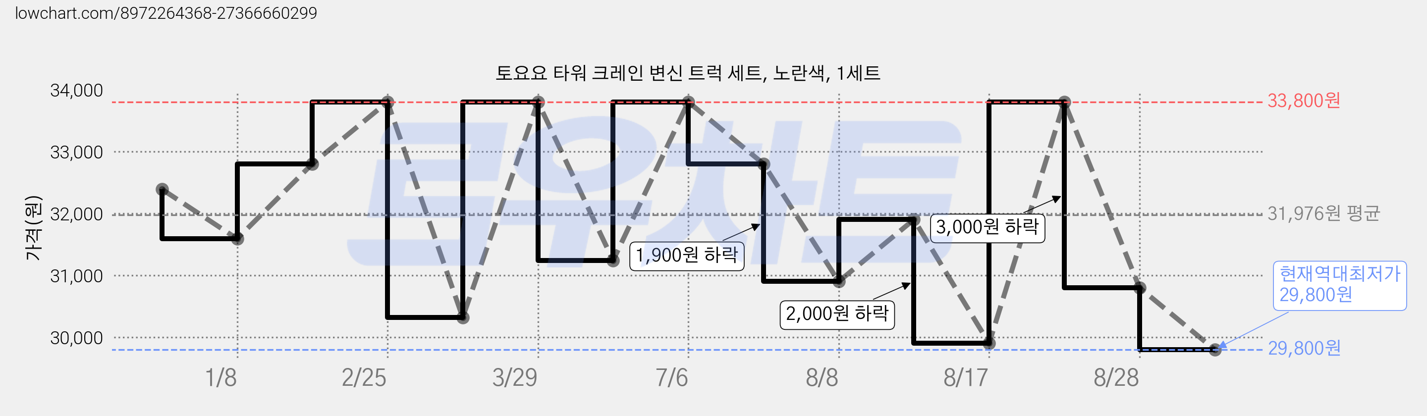 토요요 타워 크레인 변신 트럭 세트, 노란색, 1세트 가격 변동 차트, 현재가 29,800원, 역대최저가
