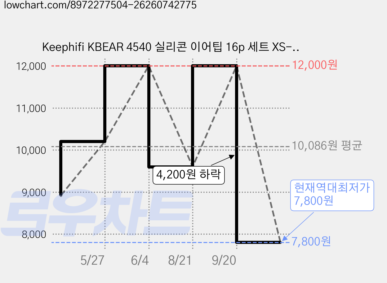 Keephifi KBEAR 4540 실리콘 이어팁 16p 세트 XS-S-M-L 각 4p, 투명 가격 변동 차트, 현재가 7,800원, 역대최저가