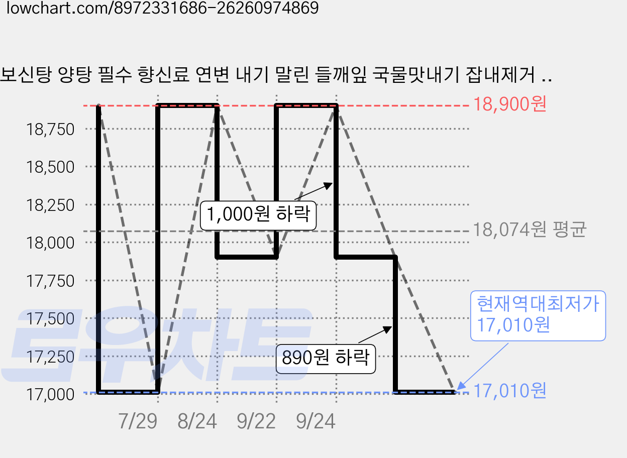 보신탕 양탕 필수 향신료 연변 내기 말린 들깨잎 국물맛내기 잡내제거 매운탕 내기말랭이, 1개, 내기말랭이 35g 가격 변동 차트, 현재가 17,010원, 역대최저가