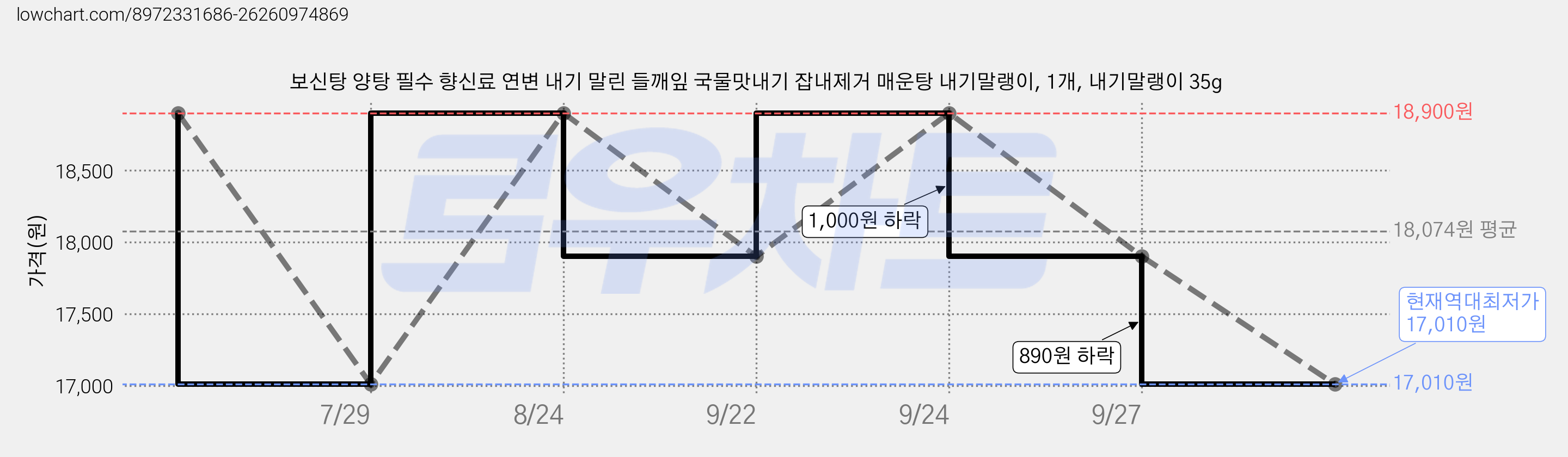 보신탕 양탕 필수 향신료 연변 내기 말린 들깨잎 국물맛내기 잡내제거 매운탕 내기말랭이, 1개, 내기말랭이 35g 가격 변동 차트, 현재가 17,010원, 역대최저가